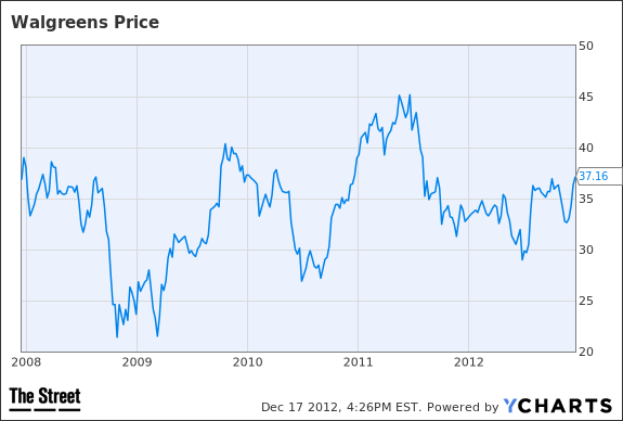 Wag price chart